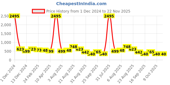 myntra.com Silvermerc Designs Women Set of 2 Ponytail Holders silvermerc designs Price History Graph from 1 Dec 2024 to 22 Nov 2025