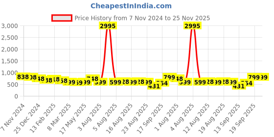 myntra.com Silvermerc Designs Women Set Of 2 Ponytail Holders silvermerc designs Price History Graph from 7 Nov 2024 to 25 Nov 2025