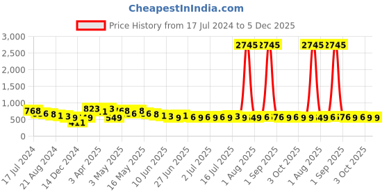 myntra.com Silvermerc Designs Women Set of 2 Spiral Claw Clip silvermerc designs Price History Graph from 17 Jul 2024 to 5 Dec 2025