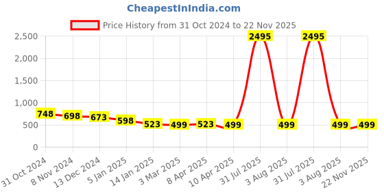 myntra.com Silvermerc Designs Women Set of 2 Spiral Ponytail Holder silvermerc designs Price History Graph from 31 Oct 2024 to 22 Nov 2025