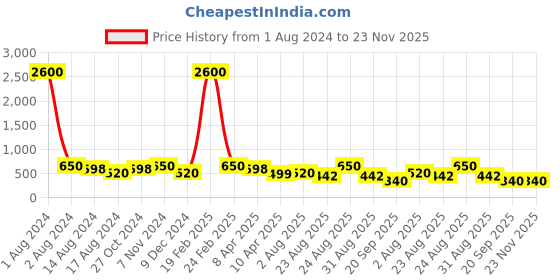 myntra.com Silvermerc Designs Women Set of 2 Yellow & Red Ponytail Holders silvermerc designs Price History Graph from 1 Aug 2024 to 23 Nov 2025