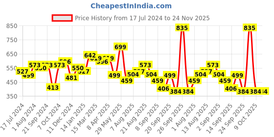 myntra.com Silvermerc Designs Women Set of 3 Claw Clip silvermerc designs Price History Graph from 17 Jul 2024 to 24 Nov 2025