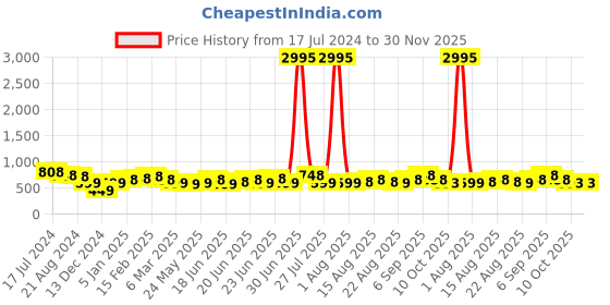 myntra.com Silvermerc Designs Women Set of 3 Claw Clip silvermerc designs Price History Graph from 17 Jul 2024 to 30 Nov 2025
