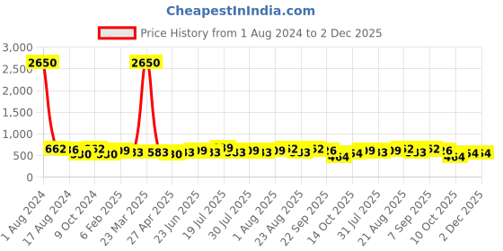 myntra.com Silvermerc Designs Women Set of 3 Claw Clips silvermerc designs Price History Graph from 1 Aug 2024 to 2 Dec 2025