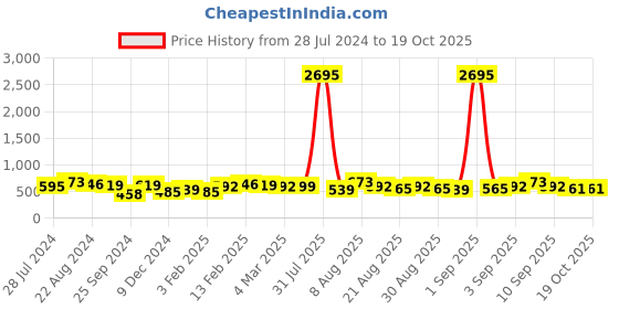 myntra.com Silvermerc Designs Women Set Of 3 Claw Clips silvermerc designs Price History Graph from 28 Jul 2024 to 18 Oct 2025