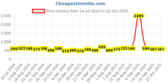 myntra.com Silvermerc Designs Women Set Of 3 Claw Clips silvermerc designs Price History Graph from 24 Jul 2024 to 14 Oct 2025
