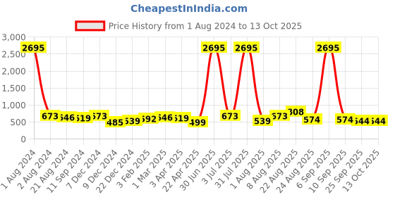 myntra.com Silvermerc Designs Women Set Of 3 Claw Clips silvermerc designs Price History Graph from 1 Aug 2024 to 12 Oct 2025