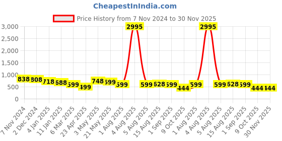 myntra.com Silvermerc Designs Women Set of 3 Embellished Ponytail Holders silvermerc designs Price History Graph from 7 Nov 2024 to 29 Nov 2025
