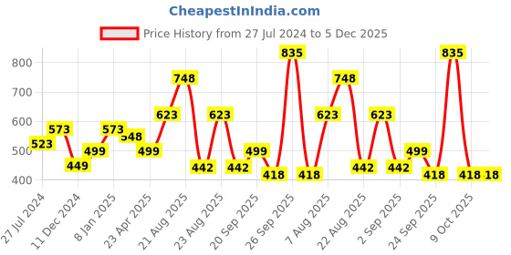myntra.com Silvermerc Designs Women Set of 3 Printed Claw Clip silvermerc designs Price History Graph from 27 Jul 2024 to 5 Dec 2025
