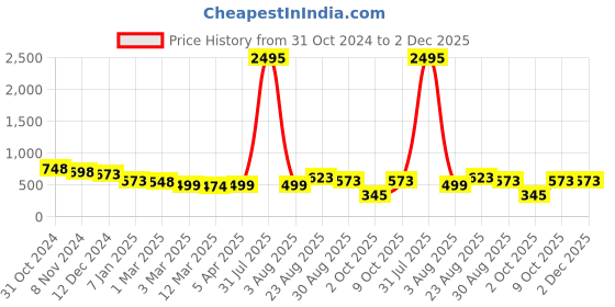 myntra.com Silvermerc Designs Women Set Of 3 Spiral Ponytail Holders silvermerc designs Price History Graph from 31 Oct 2024 to 2 Dec 2025