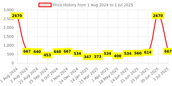 myntra.com Silvermerc Designs Women Set of 30 Multicoloured Ponytail Holders silvermerc designs Price History Graph from 1 Aug 2024 to 1 Jul 2025