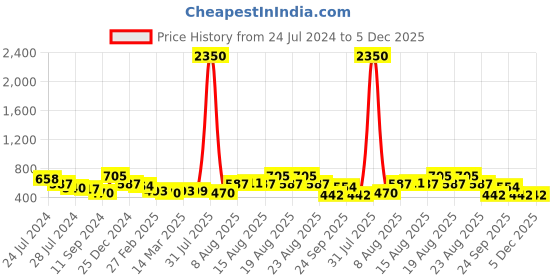 myntra.com Silvermerc Designs Women Set of 4 Claw Clip silvermerc designs Price History Graph from 24 Jul 2024 to 5 Dec 2025