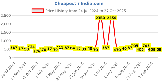 myntra.com Silvermerc Designs Women Set of 4 Claw Clip silvermerc designs Price History Graph from 24 Jul 2024 to 26 Oct 2025