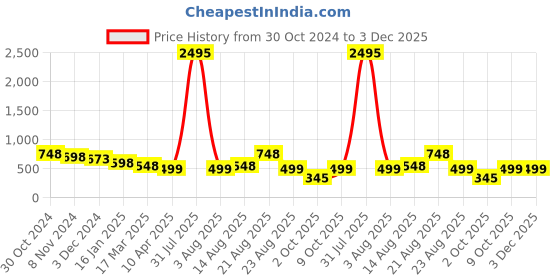 myntra.com Silvermerc Designs Women Set of 4 Spiral Ponytail Holder silvermerc designs Price History Graph from 30 Oct 2024 to 3 Dec 2025