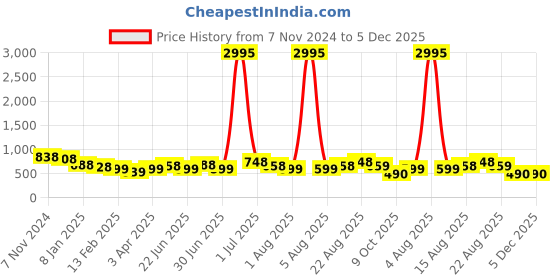 myntra.com Silvermerc Designs Women Set of 5 Embellished Ponytail Holders silvermerc designs Price History Graph from 7 Nov 2024 to 5 Dec 2025