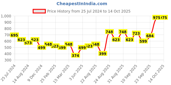 myntra.com Silvermerc Designs Women Set of 6 Ponytail Holder silvermerc designs Price History Graph from 25 Jul 2024 to 14 Oct 2025