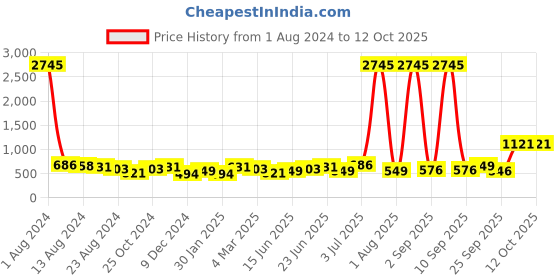 myntra.com Silvermerc Designs Women Set Of 6 Solid Claw Clips silvermerc designs Price History Graph from 1 Aug 2024 to 12 Oct 2025