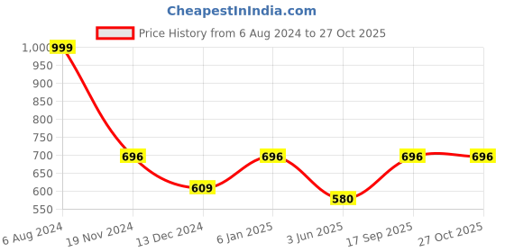 myntra.com Silvermerc Designs Women Silver-Plated Brass Cuff Bracelet silvermerc designs Price History Graph from 6 Aug 2024 to 27 Oct 2025