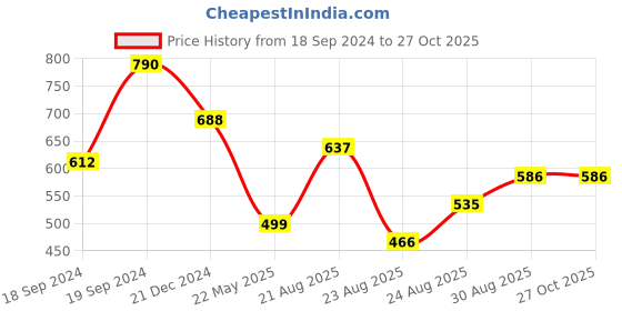 myntra.com Silvermerc Designs Women Silver-Toned Brass Silver-Plated Cuff Bracelet silvermerc designs Price History Graph from 18 Sep 2024 to 27 Oct 2025