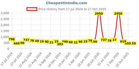 myntra.com Silvermerc Designs Women Spiral Ponytail Holders silvermerc designs Price History Graph from 17 Jul 2024 to 26 Oct 2025