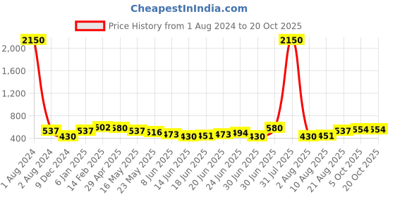 myntra.com Silvermerc Designs Yellow & Brown Embellished Comb Pin silvermerc designs Price History Graph from 1 Aug 2024 to 20 Oct 2025