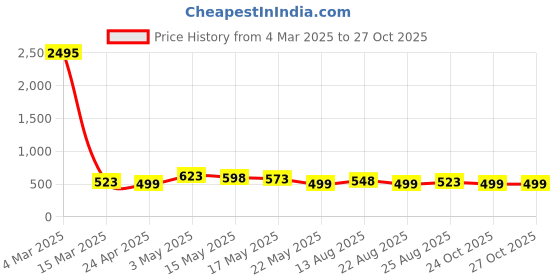 myntra.com silvermerc designs Silvermerc Floral Printed Circular Shaped Drop Earrings silvermerc designs Price History Graph from 4 Mar 2025 to 27 Oct 2025
