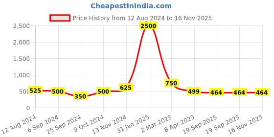 myntra.com silvermerc designs Silvermerc Oxidised Silver-Plated Embellished Adjustable Finger Ring silvermerc designs Price History Graph from 12 Aug 2024 to 15 Nov 2025