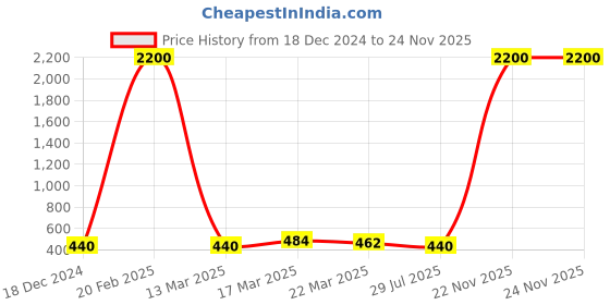 myntra.com silvermerc designs Silvermerc Silver-Plated & Red Beaded Boho Starfish Anklet silvermerc designs Price History Graph from 18 Dec 2024 to 24 Nov 2025