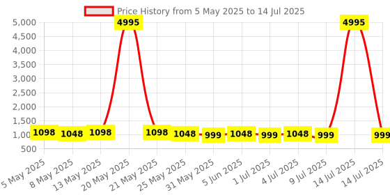 myntra.com silvermerc designs Silvermerc Women Gold Spiral Hair Accessory silvermerc designs Price History Graph from 5 May 2025 to 14 Jul 2025