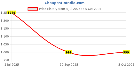 myntra.com Silvertraq Abstract Bra Full Coverage Heavily Padded silvertraq Price History Graph from 3 Jul 2025 to 5 Oct 2025