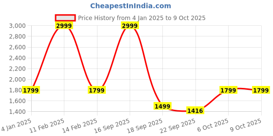 myntra.com Silvertraq Abstract Full Coverage Moisture Wicking Heavily Padded Anti Odour Workout Bra silvertraq Price History Graph from 4 Jan 2025 to 9 Oct 2025