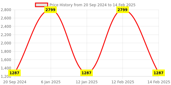 myntra.com Silvertraq Abstract Printed Full Coverage Sports Bra With Moisture Wicking silvertraq Price History Graph from 20 Sep 2024 to 14 Feb 2025