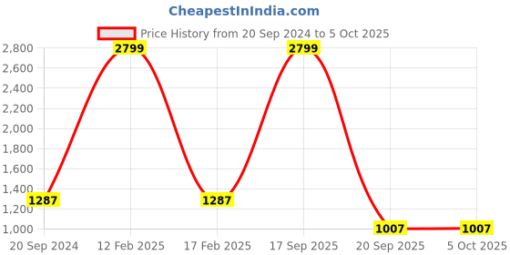 myntra.com Silvertraq Abstract Printed Full Coverage Sports Bra With Moisture Wicking silvertraq Price History Graph from 20 Sep 2024 to 5 Oct 2025