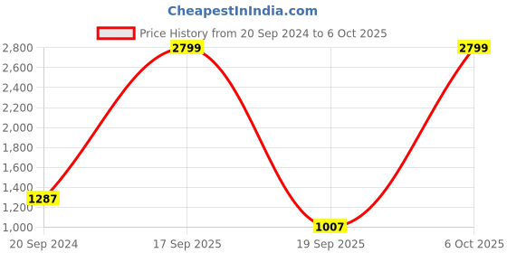 myntra.com Silvertraq Abstract Printed Full Coverage Sports Bra With Moisture Wicking silvertraq Price History Graph from 20 Sep 2024 to 5 Oct 2025