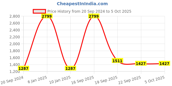 myntra.com Silvertraq Abstract Printed Full Coverage Sports Bra With Moisture Wicking silvertraq Price History Graph from 20 Sep 2024 to 5 Oct 2025