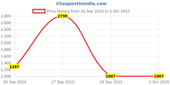 myntra.com Silvertraq Abstract Printed Full Coverage Workout Bra with Moisture Wicking silvertraq Price History Graph from 20 Sep 2024 to 5 Oct 2025