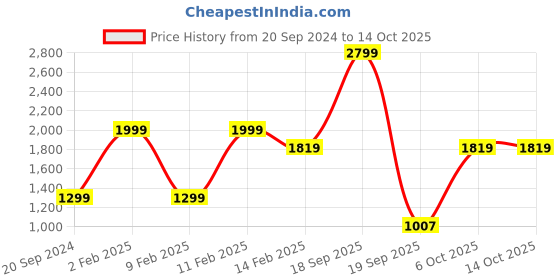 myntra.com Silvertraq Animal Printed Non-Wired Anti Microbial Anti Odour High-Support Bra silvertraq Price History Graph from 20 Sep 2024 to 14 Oct 2025