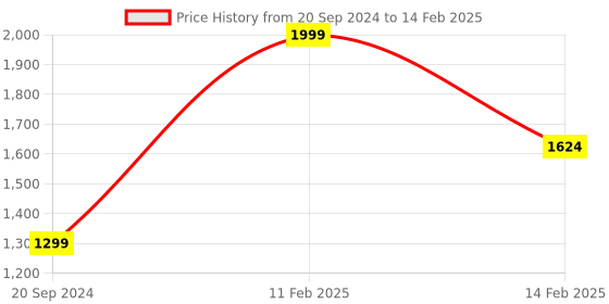 myntra.com Silvertraq Anti Odour Full Coverage Removable Padding Workout Bra With Anti Microbial silvertraq Price History Graph from 20 Sep 2024 to 14 Feb 2025