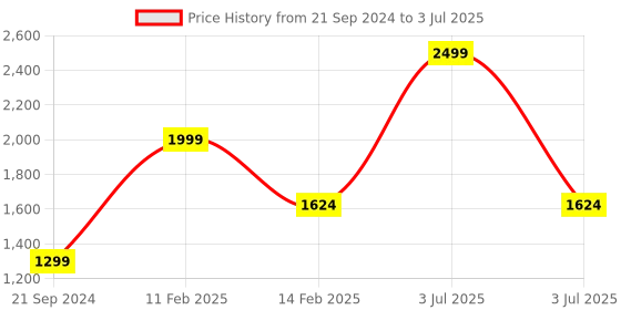 myntra.com Silvertraq Anti Odour Full Coverage Removable Padding Workout Bra With Anti Microbial silvertraq Price History Graph from 21 Sep 2024 to 3 Jul 2025