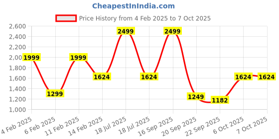 myntra.com Silvertraq Anti Odour Moisture Wicking Workout Bra Full Coverage High Support Non-Wired silvertraq Price History Graph from 4 Feb 2025 to 6 Oct 2025