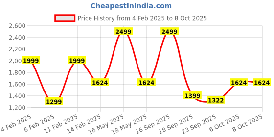 myntra.com Silvertraq Anti Odour Moisture Wicking Workout Bra Full Coverage High Support Non-Wired silvertraq Price History Graph from 4 Feb 2025 to 8 Oct 2025