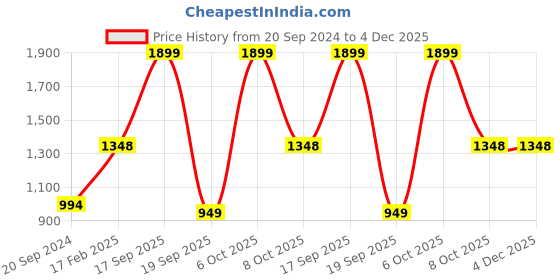 myntra.com Silvertraq Black Bralette Bra silvertraq Price History Graph from 20 Sep 2024 to 4 Dec 2025