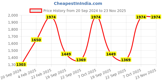 myntra.com Silvertraq Black Solid Lightly Padded Workout Bra silvertraq Price History Graph from 20 Sep 2024 to 23 Nov 2025