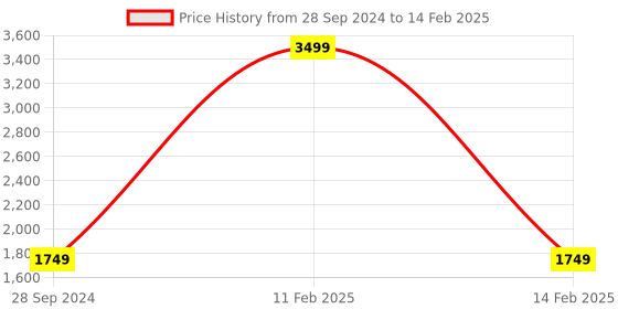 myntra.com Silvertraq Bra Full Coverage silvertraq Price History Graph from 28 Sep 2024 to 14 Feb 2025