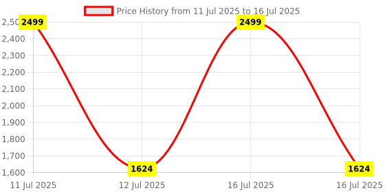 myntra.com Silvertraq Bra Full Coverage Heavily Padded silvertraq Price History Graph from 11 Jul 2025 to 16 Jul 2025