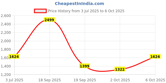 myntra.com Silvertraq Bra Full Coverage Heavily Padded silvertraq Price History Graph from 3 Jul 2025 to 5 Oct 2025