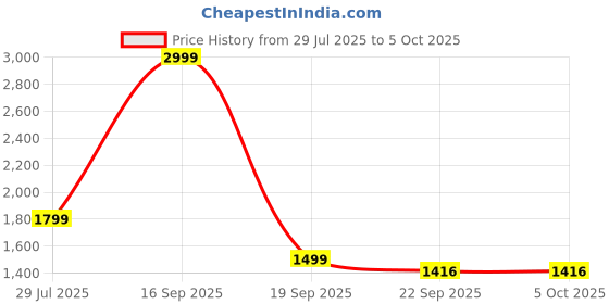 myntra.com Silvertraq Bra Full Coverage Lightly Padded silvertraq Price History Graph from 29 Jul 2025 to 5 Oct 2025