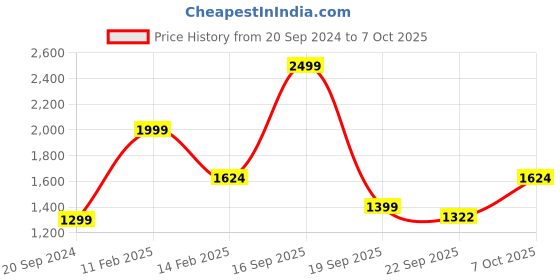 myntra.com Silvertraq Brown Bra Lightly Padded silvertraq Price History Graph from 20 Sep 2024 to 7 Oct 2025