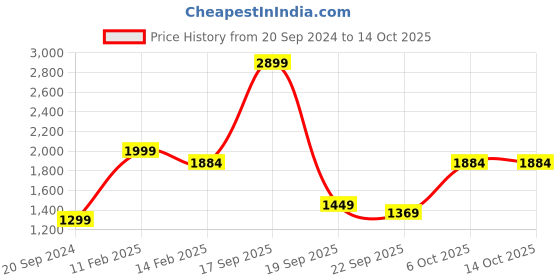 myntra.com Silvertraq Checked Cross Back Sports Crop Top silvertraq Price History Graph from 20 Sep 2024 to 13 Oct 2025