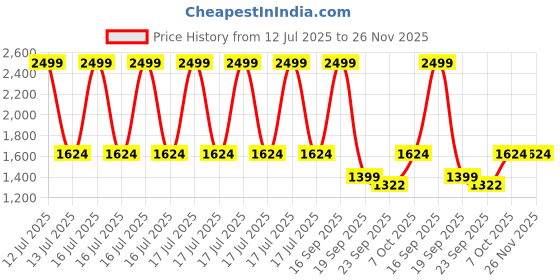 myntra.com Silvertraq Fuchsia Pink High Impact Action Sports Bra silvertraq Price History Graph from 12 Jul 2025 to 26 Nov 2025